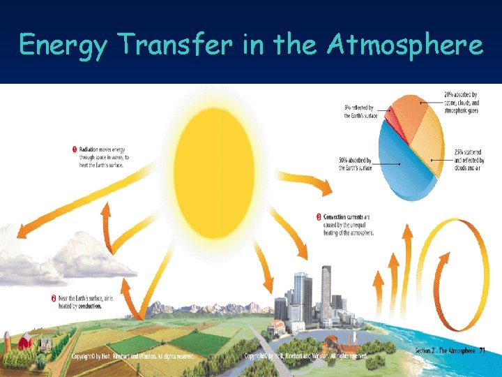 Energy Transfer in the Atmosphere 