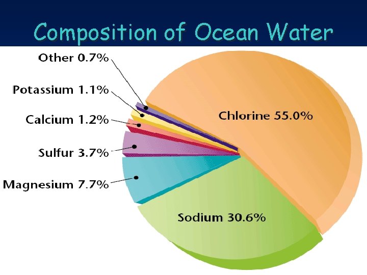 Composition of Ocean Water 