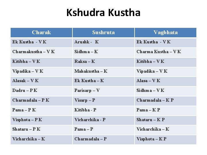 Kshudra Kustha Charak Sushruta Vagbhata Ek Kustha - V K Arushk - K Ek