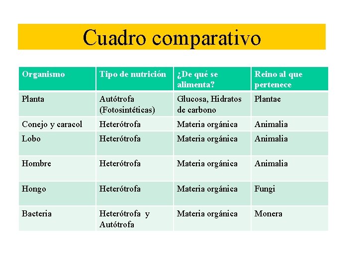 Cuadro comparativo Organismo Tipo de nutrición ¿De qué se alimenta? Reino al que pertenece