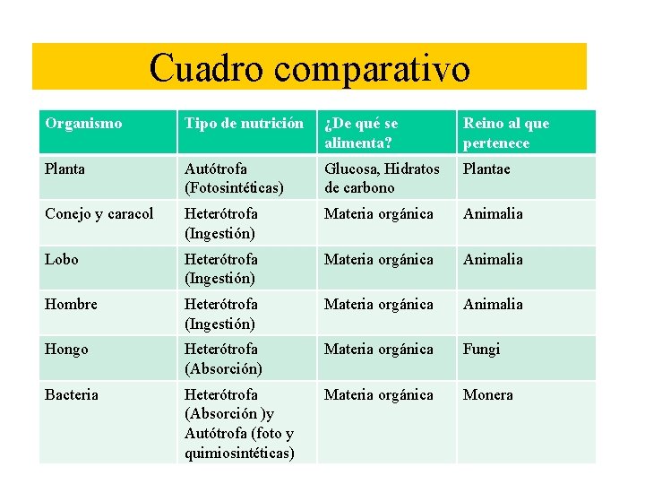 Cuadro comparativo Organismo Tipo de nutrición ¿De qué se alimenta? Reino al que pertenece