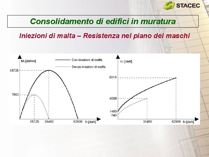 Consolidamento di edifici in muratura Iniezioni di malta – Resistenza nel piano dei maschi Consolidamento di edifici in muratura Iniezioni di malta – Resistenza nel piano dei maschi