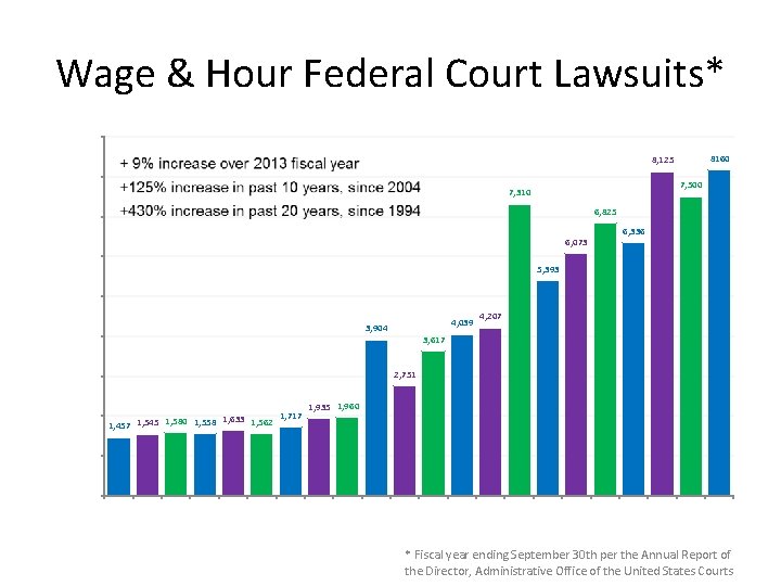 Wage & Hour Federal Court Lawsuits* 9000 8160 8, 125 8000 7, 500 7,