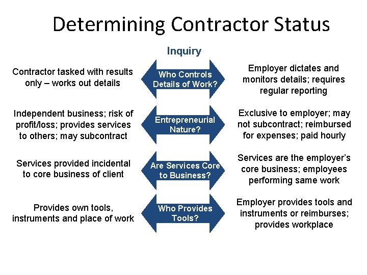Determining Contractor Status Independent Contractor Inquiry Employer – Employee Contractor tasked with results only