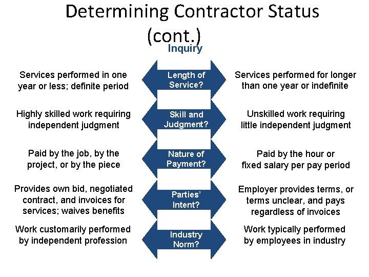 Determining Contractor Status (cont. ) Inquiry Independent Contractor Employer – Employee Services performed in