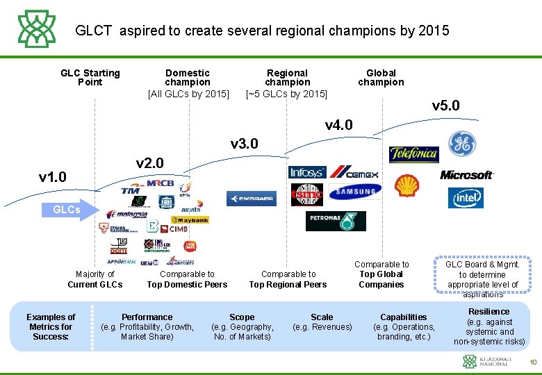 GLCT aspired to create several regional champions by 2015 GLC Starting Point Domestic champion