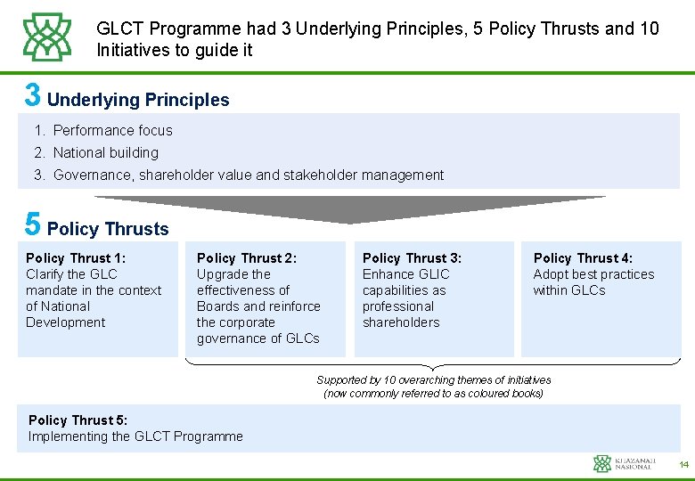GLCT Programme had 3 Underlying Principles, 5 Policy Thrusts and 10 Initiatives to guide