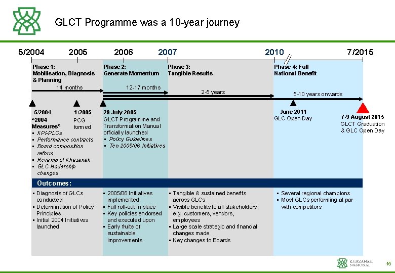 GLCT Programme was a 10 -year journey 5/2004 2005 Phase 1: Mobilisation, Diagnosis &