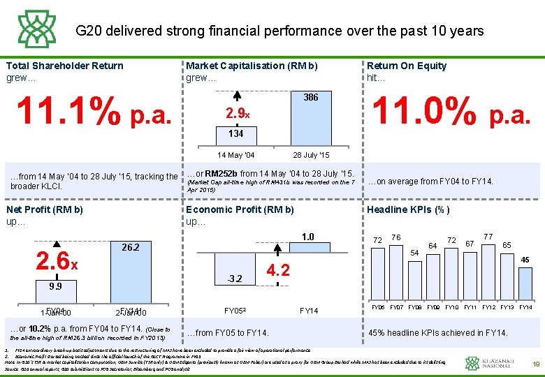 G 20 delivered strong financial performance over the past 10 years Total Shareholder Return
