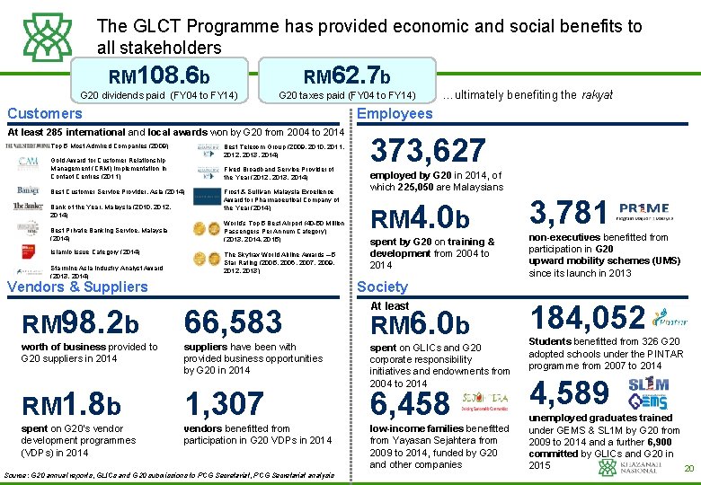The GLCT Programme has provided economic and social benefits to all stakeholders RM 108.