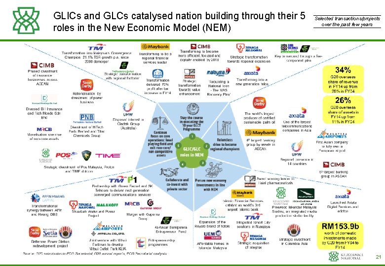GLICs and GLCs catalysed nation building through their 5 roles in the New Economic