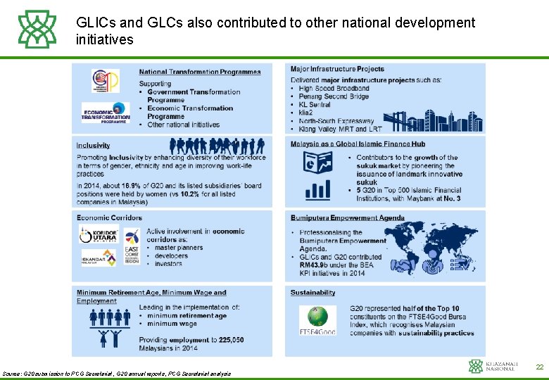 GLICs and GLCs also contributed to other national development initiatives Source: G 20 submission