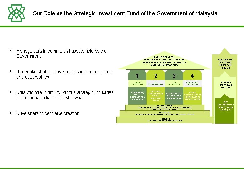 Our Role as the Strategic Investment Fund of the Government of Malaysia § Manage
