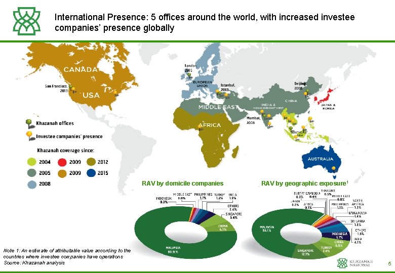 International Presence: 5 offices around the world, with increased investee companies’ presence globally RAV
