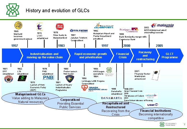 History and evolution of GLCs 1969 Maybank becomes government owned 1972 LTAT established 1957