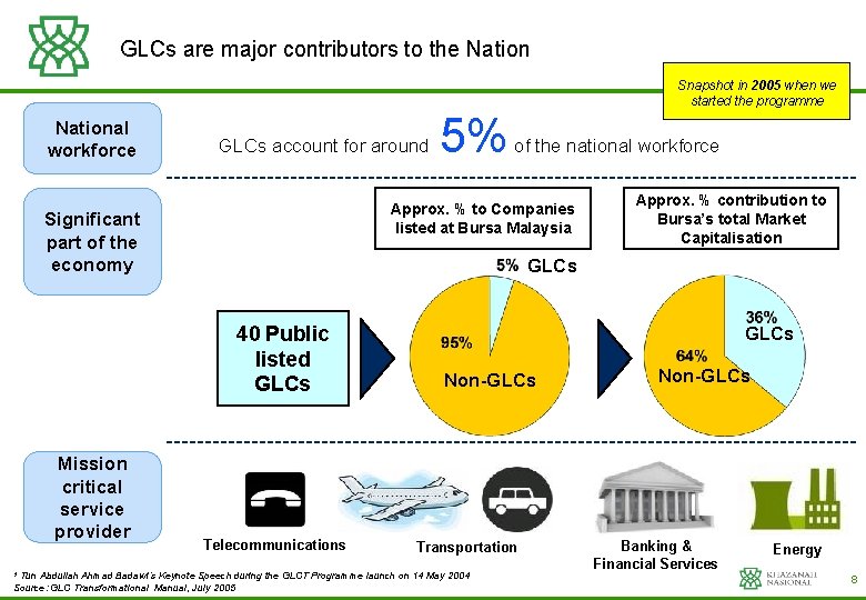 GLCs are major contributors to the National workforce GLCs account for around Approx. %