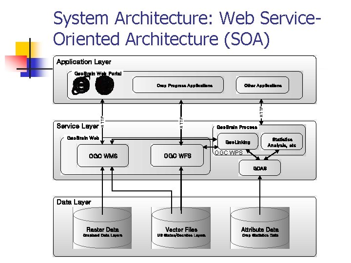 System Architecture: Web Service. Oriented Architecture (SOA) Application Layer Geo. Brain Web Portal Geo.