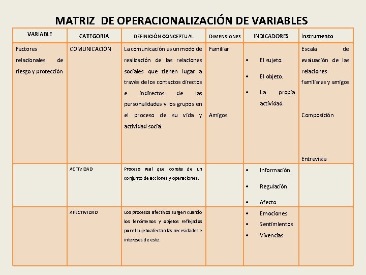 MATRIZ DE OPERACIONALIZACIÓN DE VARIABLES VARIABLE CATEGORIA Factores relacionales COMUNICACIÓN DEFINICIÓN CONCEPTUAL La comunicación