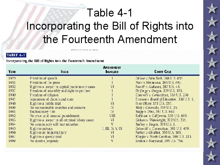 Table 4 -1 Incorporating the Bill of Rights into the Fourteenth Amendment 