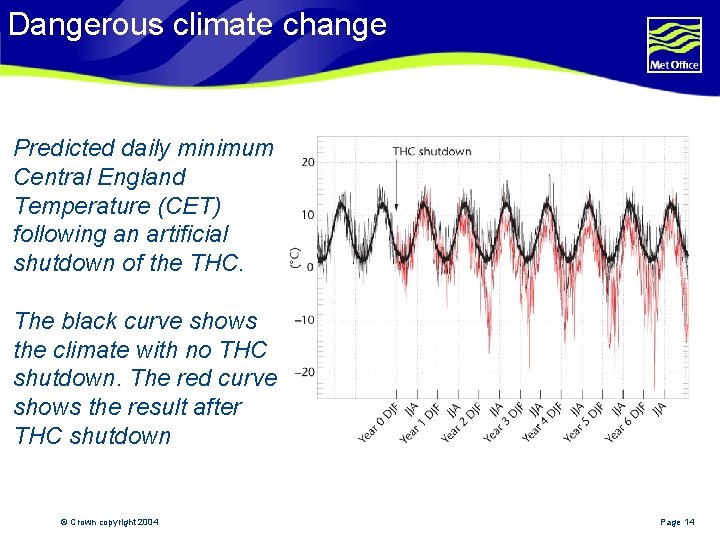 Dangerous climate change Predicted daily minimum Central England Temperature (CET) following an artificial shutdown