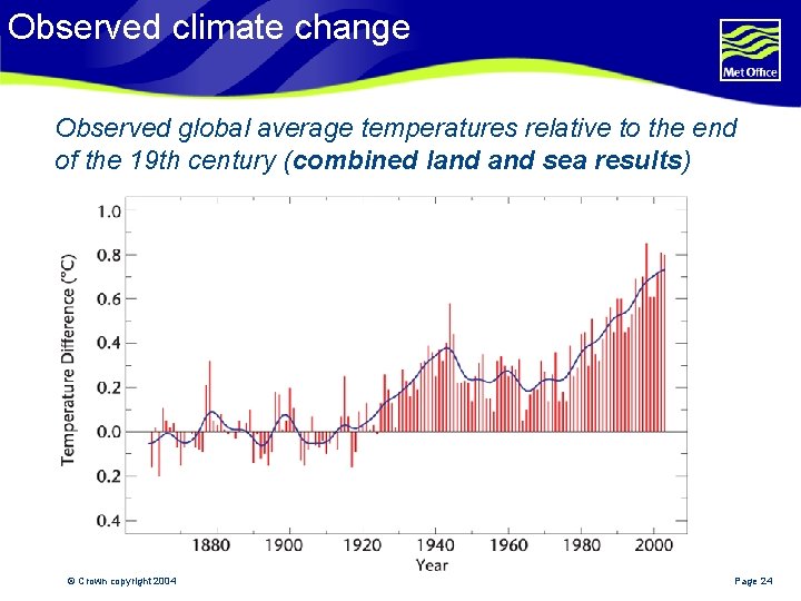 Observed climate change Observed global average temperatures relative to the end of the 19