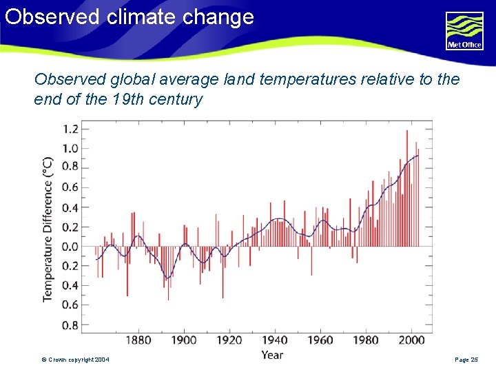 Observed climate change Observed global average land temperatures relative to the end of the