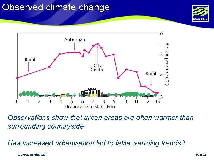 Observed climate change Observations show that urban areas are often warmer than surrounding countryside