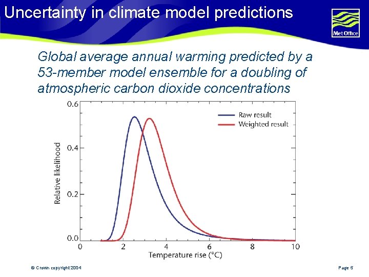 Uncertainty in climate model predictions Global average annual warming predicted by a 53 -member