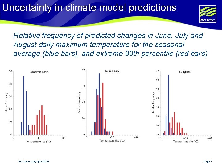 Uncertainty in climate model predictions Relative frequency of predicted changes in June, July and