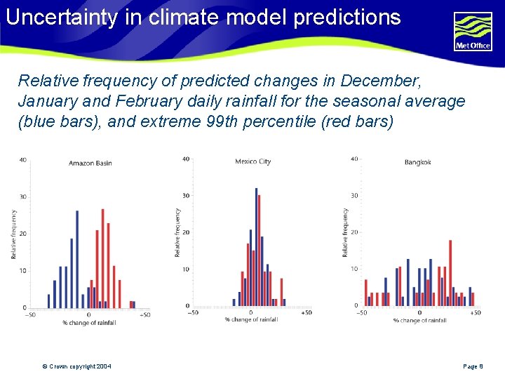 Uncertainty in climate model predictions Relative frequency of predicted changes in December, January and