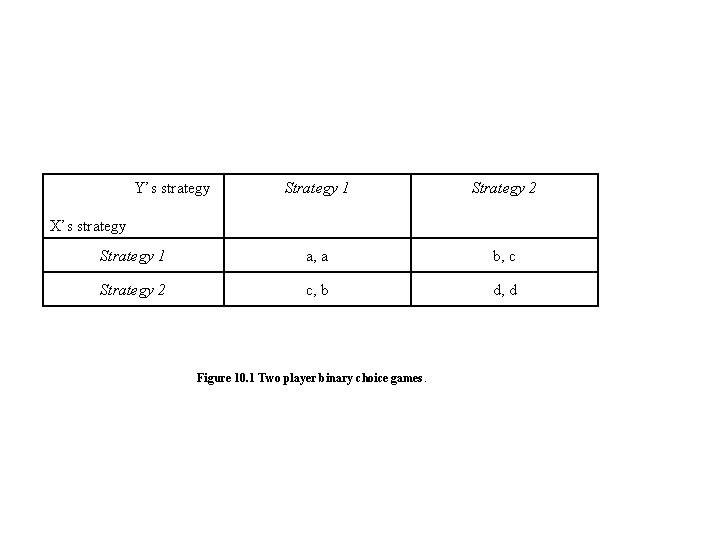 Y’s strategy Strategy 1 Strategy 2 Strategy 1 a, a b, c Strategy 2