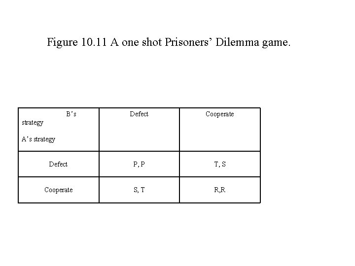 Figure 10. 11 A one shot Prisoners’ Dilemma game. B’s Defect Cooperate Defect P,
