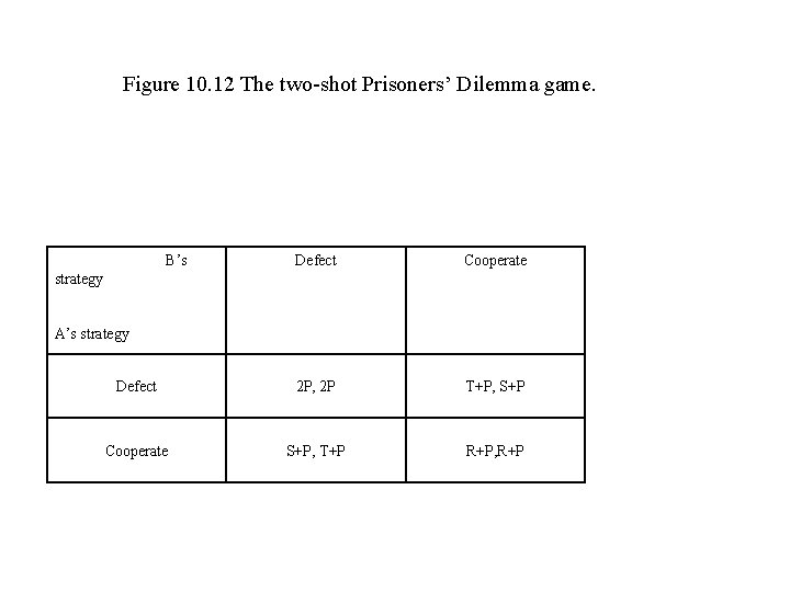 Figure 10. 12 The two-shot Prisoners’ Dilemma game. B’s Defect Cooperate Defect 2 P,