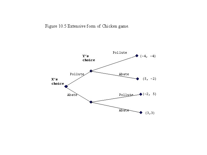 Figure 10. 5 Extensive form of Chicken game. Y’s choice Pollute (-4, -4) Abate