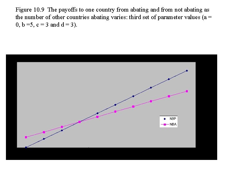 Figure 10. 9 The payoffs to one country from abating and from not abating