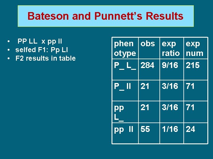 Bateson and Punnett’s Results • PP LL x pp ll • selfed F 1: