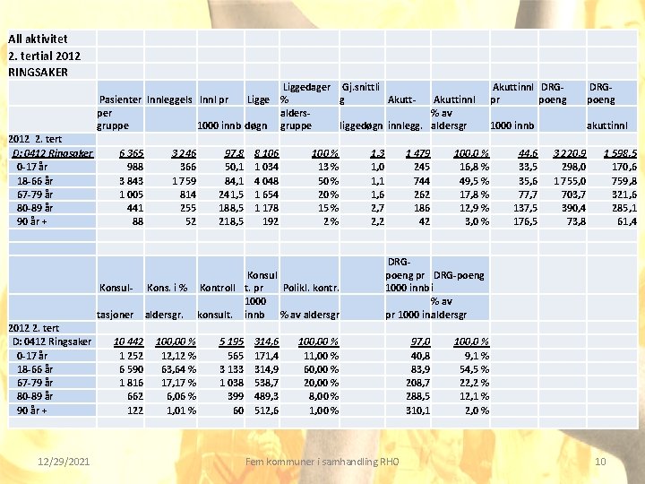 All aktivitet 2. tertial 2012 RINGSAKER Liggedager Gj. snittli Pasienter Innleggels Innl pr Ligge