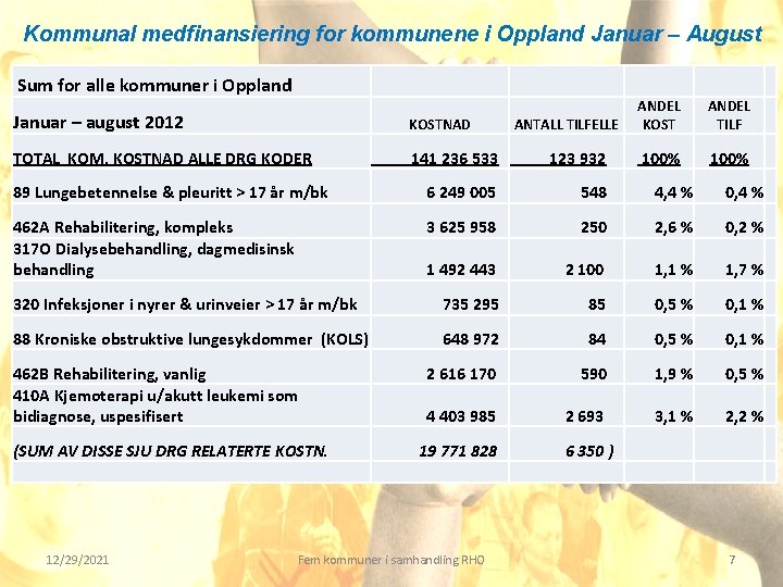 Kommunal medfinansiering for kommunene i Oppland Januar – August Sum for alle kommuner i