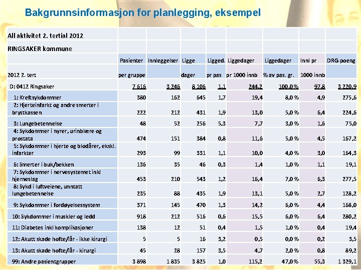 Bakgrunnsinformasjon for planlegging, eksempel All aktivitet 2. tertial 2012 RINGSAKER kommune 2012 2. tert