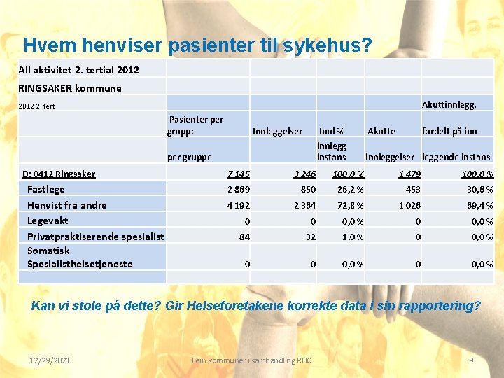 Hvem henviser pasienter til sykehus? All aktivitet 2. tertial 2012 RINGSAKER kommune Akuttinnlegg. 2012