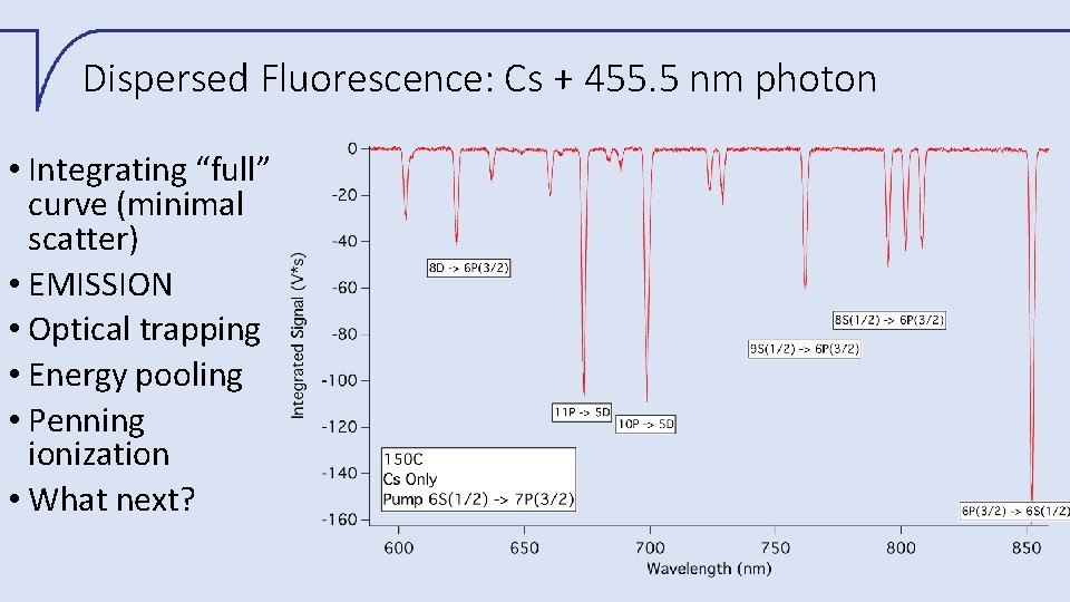 Dispersed Fluorescence: Cs + 455. 5 nm photon • Integrating “full” curve (minimal scatter)