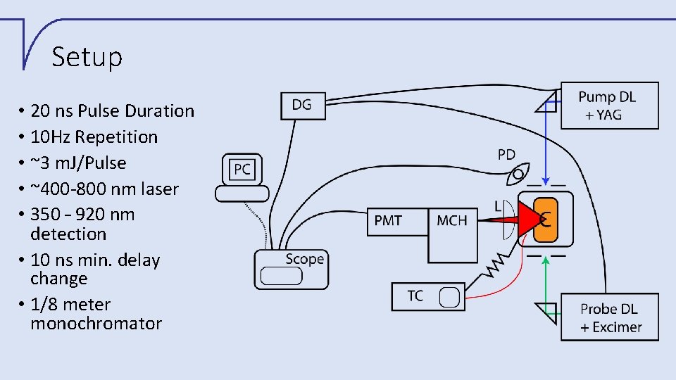 Setup • 20 ns Pulse Duration • 10 Hz Repetition • ~3 m. J/Pulse