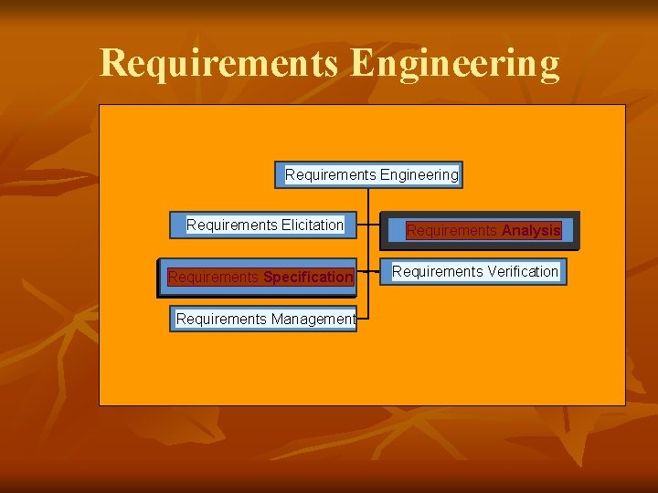 Requirements Engineering Requirements Elicitation Requirements Specification Requirements Management Requirements Analysis Requirements Verification 