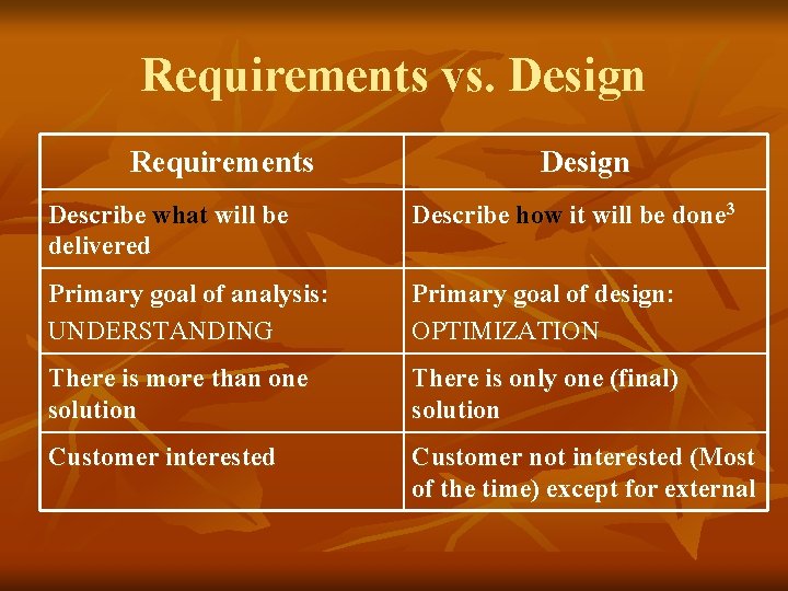 Requirements vs. Design Requirements Design Describe what will be delivered Describe how it will