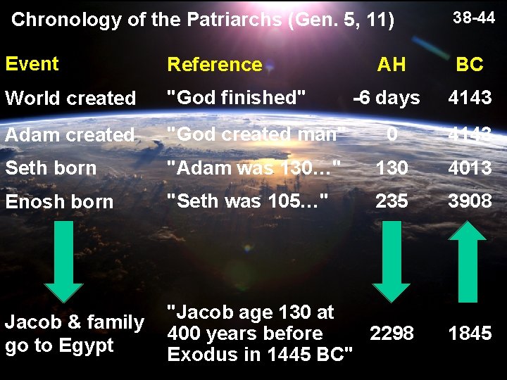 Chronology of the Patriarchs (Gen. 5, 11) Event Reference World created "God finished" Adam