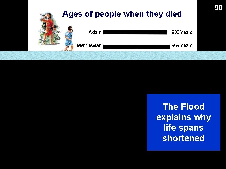 Ages of people when they died Adam 930 Years Methuselah 969 Years Noah 950