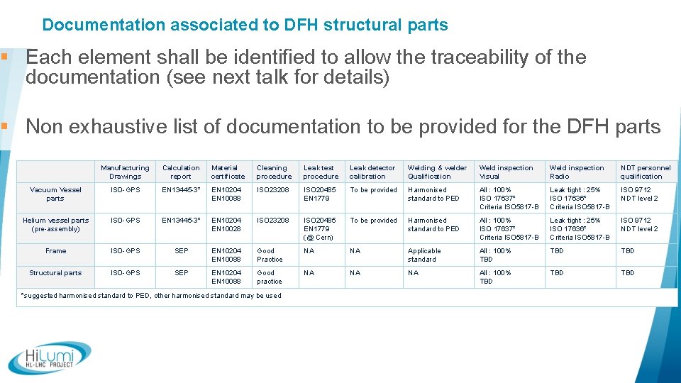 Documentation associated to DFH structural parts § Each element shall be identified to allow