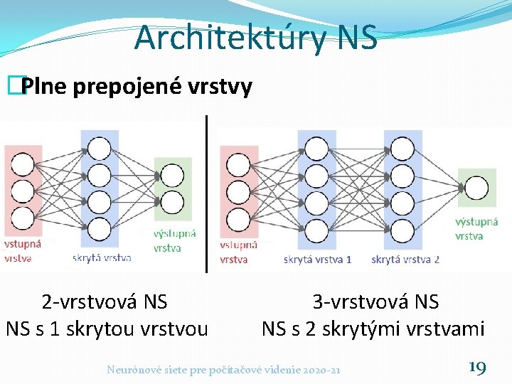 Architektúry NS �Plne prepojené vrstvy 2 -vrstvová NS NS s 1 skrytou vrstvou 3