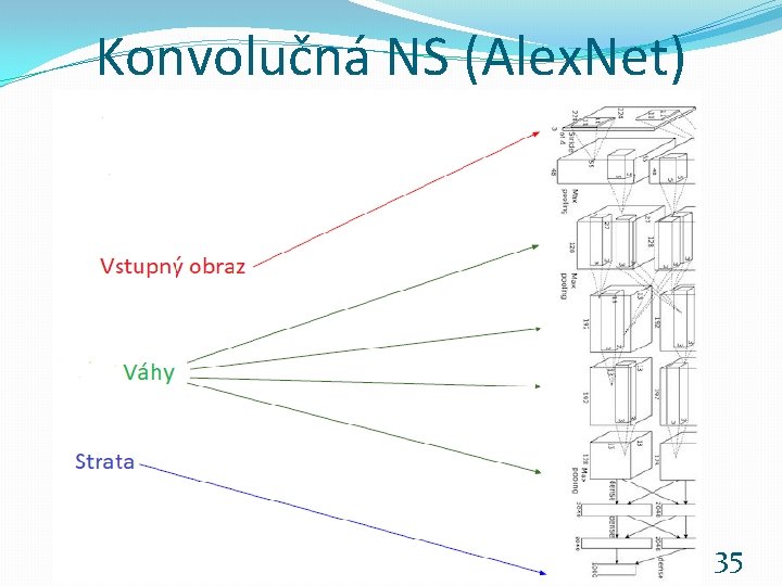 Konvolučná NS (Alex. Net) Neurónové siete pre počítačové videnie 2020 -21 35 