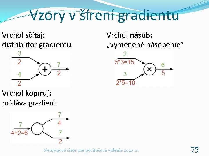 Vzory v šírení gradientu Vrchol sčítaj: distribútor gradientu Vrchol násob: „vymenené násobenie“ Vrchol kopíruj: